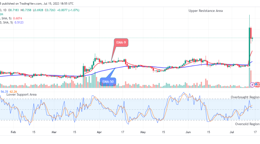 XRP (XRPUSD) Price Reclaim $0.735 Supply Mark amidst Market Uncertainties