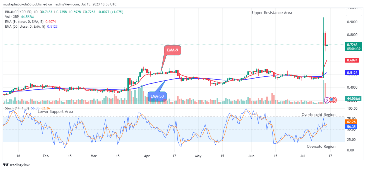 XRP (XRPUSD) Price Reclaim $0.735 Supply Mark amidst Market Uncertainties