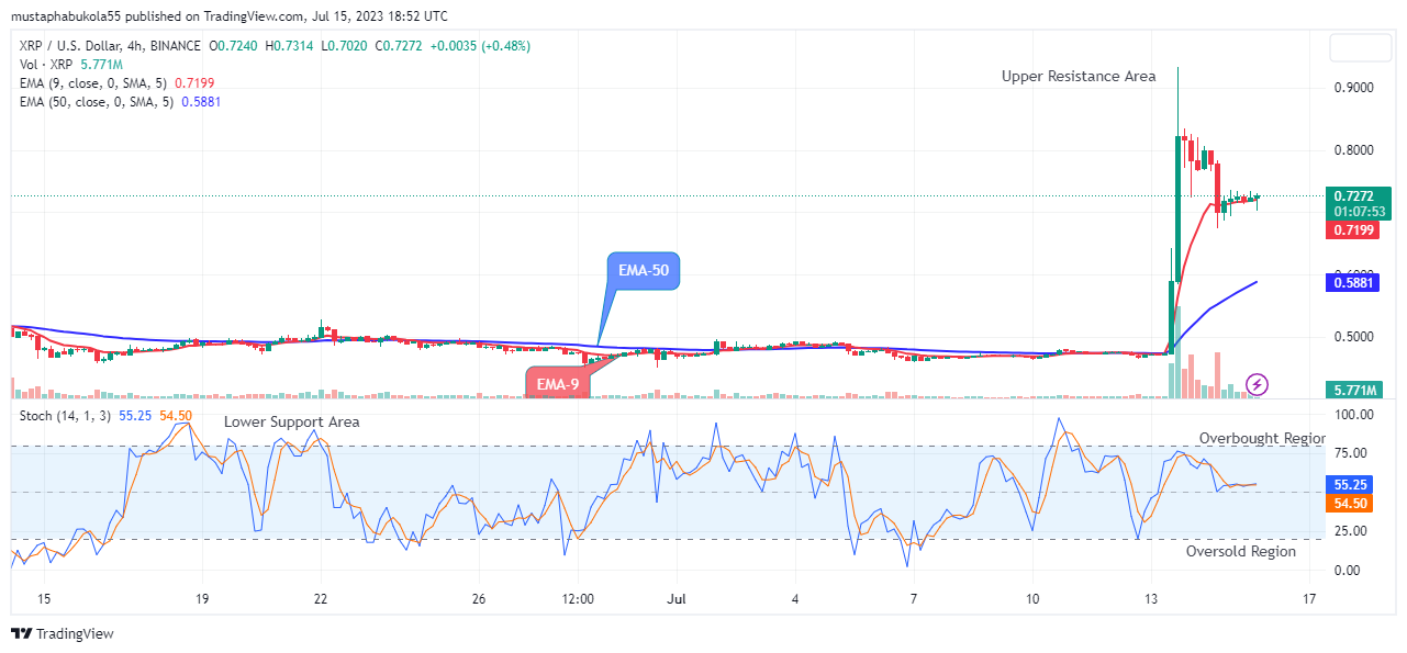 XRP (XRPUSD) Price Reclaim $0.735 Supply Mark amidst Market Uncertainties