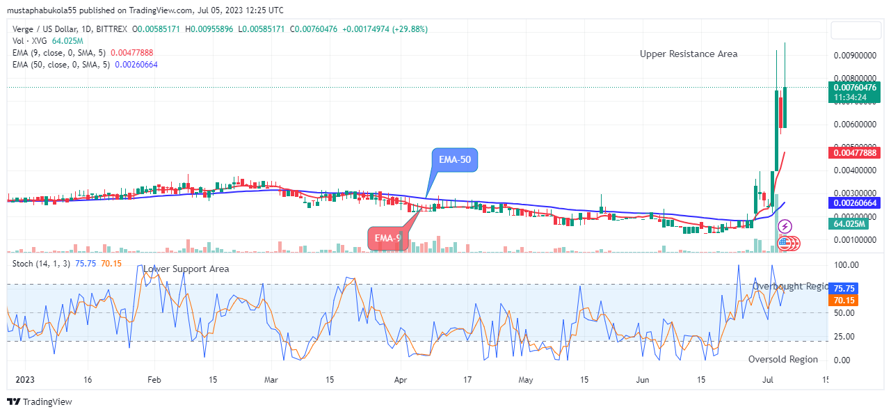 Verge (XVGUSD) – Bulls are Growing More Powerful