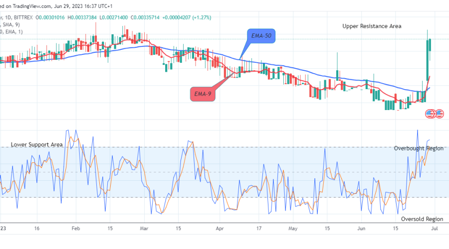 Verge (XVGUSD) Maintains Strength above Supply Trend Levels
