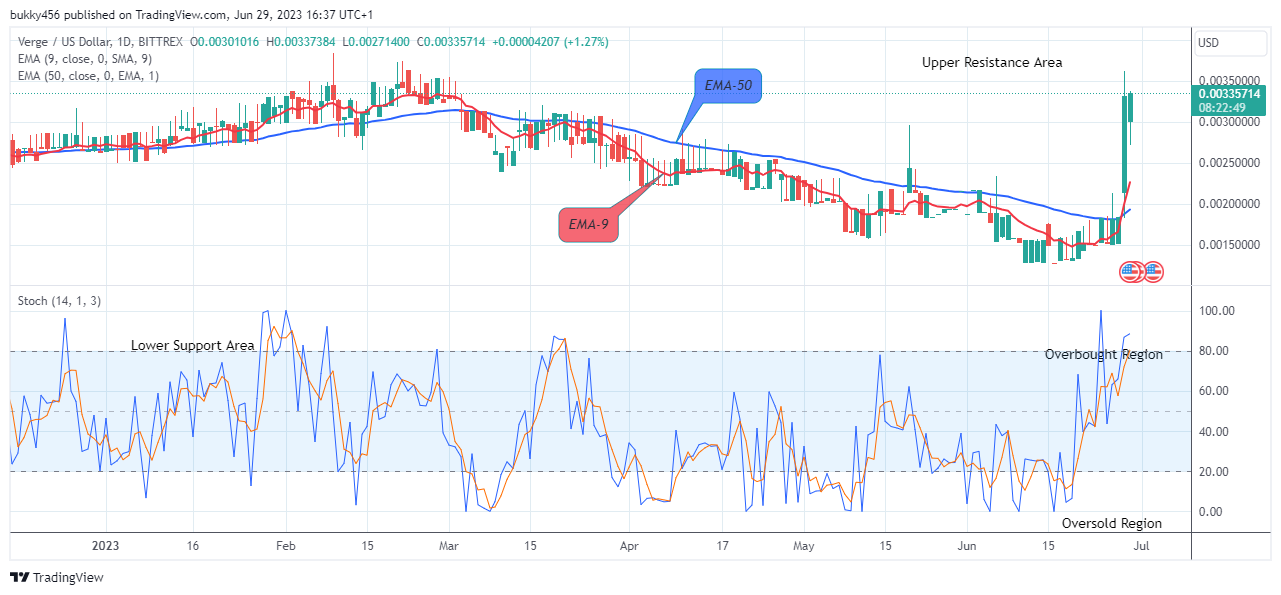 Verge (XVGUSD) Maintains Strength above Supply Trend Levels