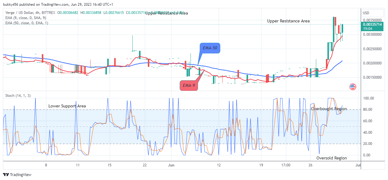 Verge (XVGUSD) Maintains Strength above Supply Trend Levels