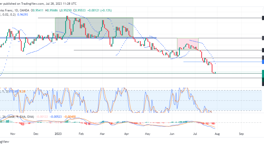 EURCHF Slows Down After Bearish Rage