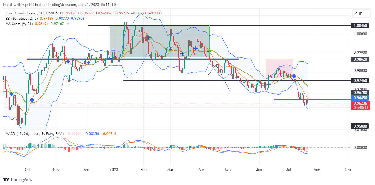 EURCHF PRICE CLOSES