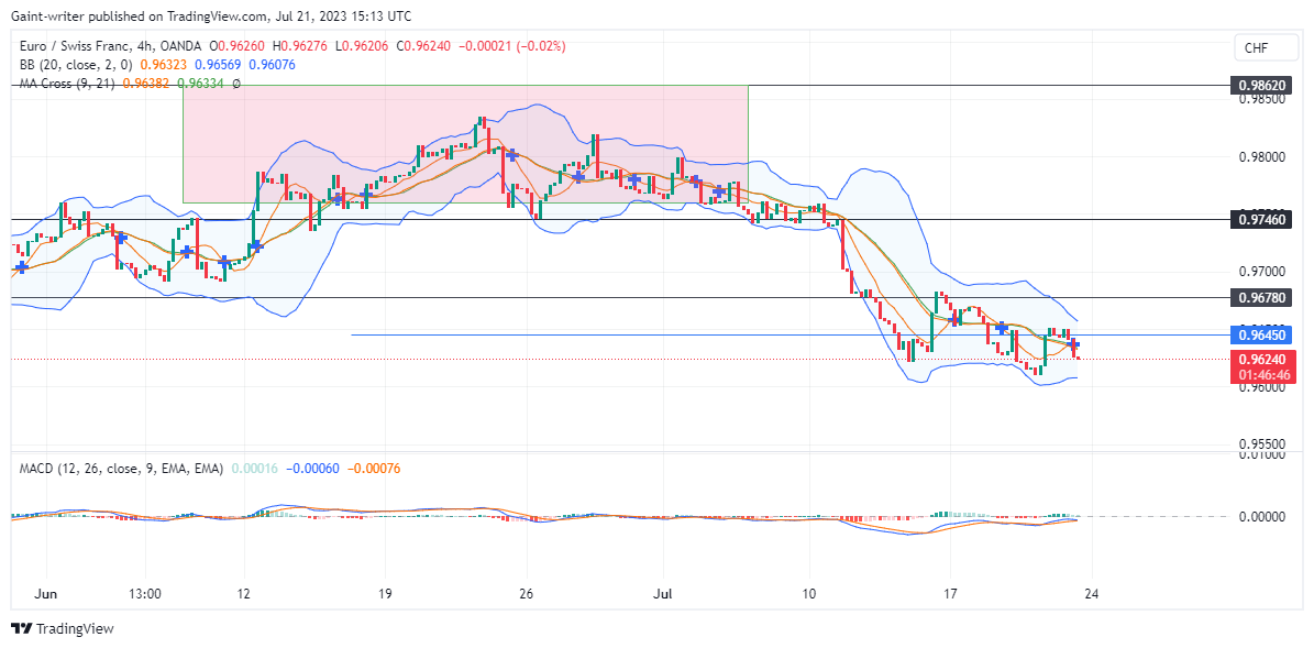 EURCHF Price Closes With Bearish Sentiment