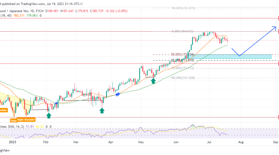 GBPJPY Initiates Downward Correction to Facilitate Discount Return