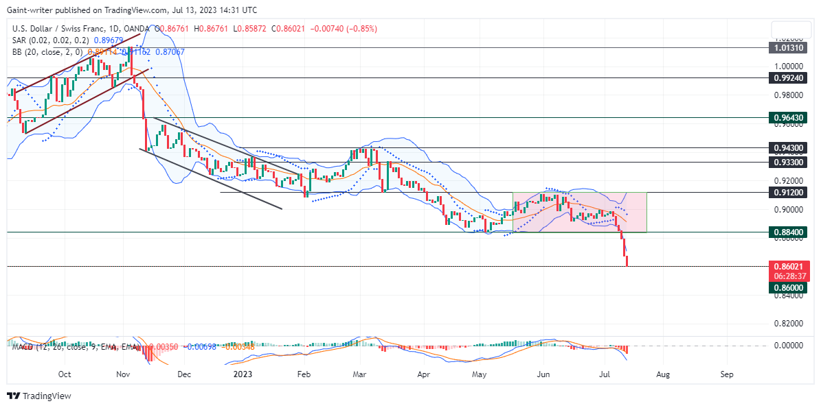 USDCHF Experiences A Strong Bearish Purge