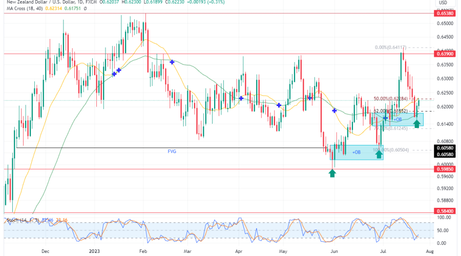 NZDUSD Enters Fifth Wave After Breaking Bullish Order Block