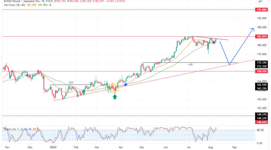 GBPJPY Begins a Markdown As The Market Leaves the Overbought State