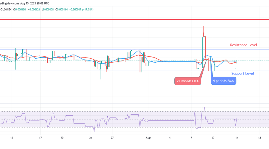SPONGEUSDT Price: Bulls Can Drive Price Higher By Breaking $0.000136 Resistance Level