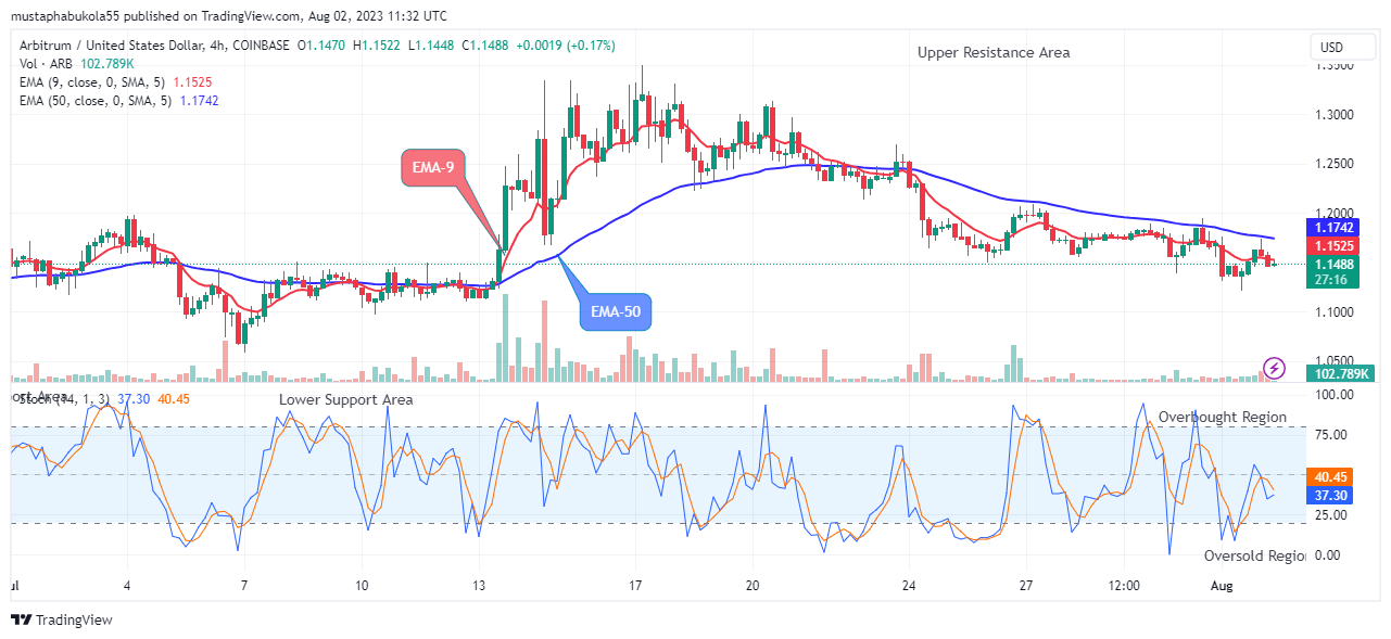 Arbitrum (ARBUSD) Price to Breakout from Support Zone Soon