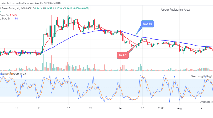 Arbitrum (ARBUSD) Price to Swing up, Breakout Imminent
