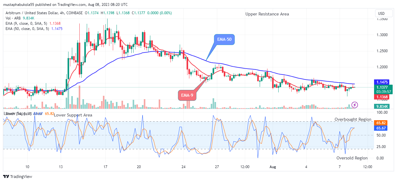 Arbitrum (ARBUSD) Correction Phase May Extend to the $2.000 Price Level