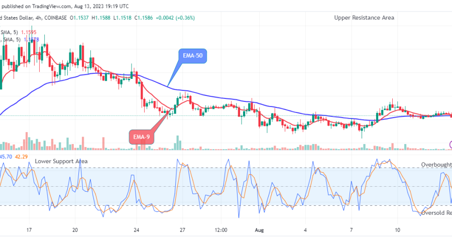 Arbitrum (ARBUSD) Price May Surge above the $1.350 Supply Value Soon