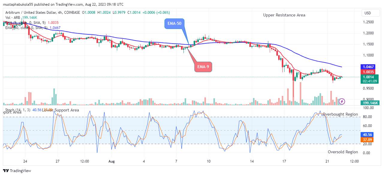 Arbitrum (ARBUSD) Begins Its Bullish Waves as Price Surges above $0.099 Level