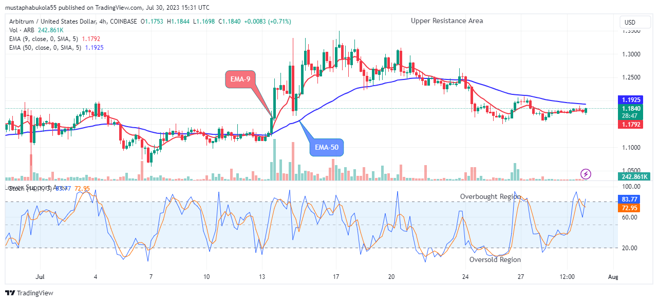 Arbitrum (ARBUSD) Attempting the Next Big Bounce