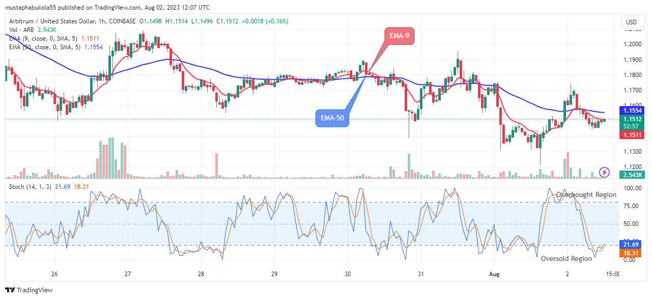 Arbitrum (ARBUSD) Price to Breakout from Support Zone Soon