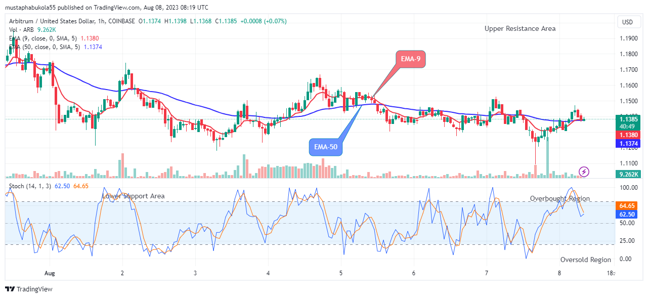 Arbitrum (ARBUSD) Correction Phase May Extend to the $2.000 Price Level