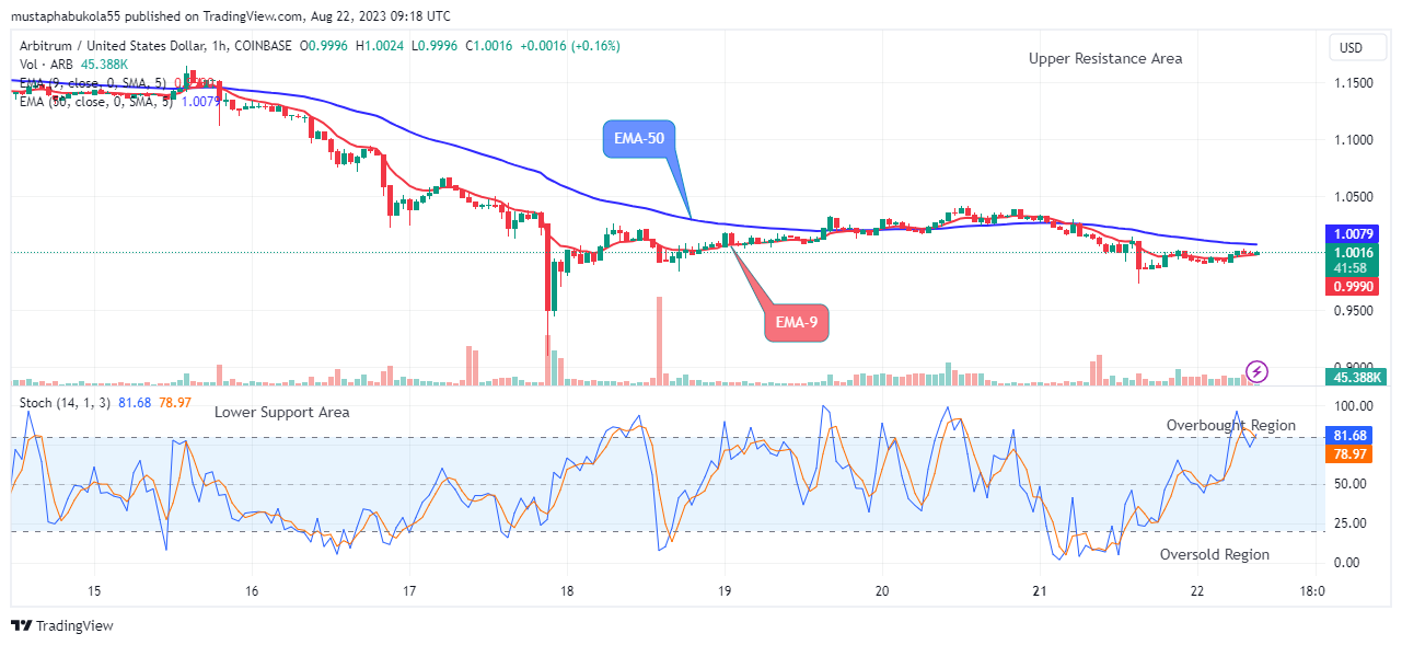 Arbitrum (ARBUSD) Begins Its Bullish Waves as Price Surges above $0.099 Level