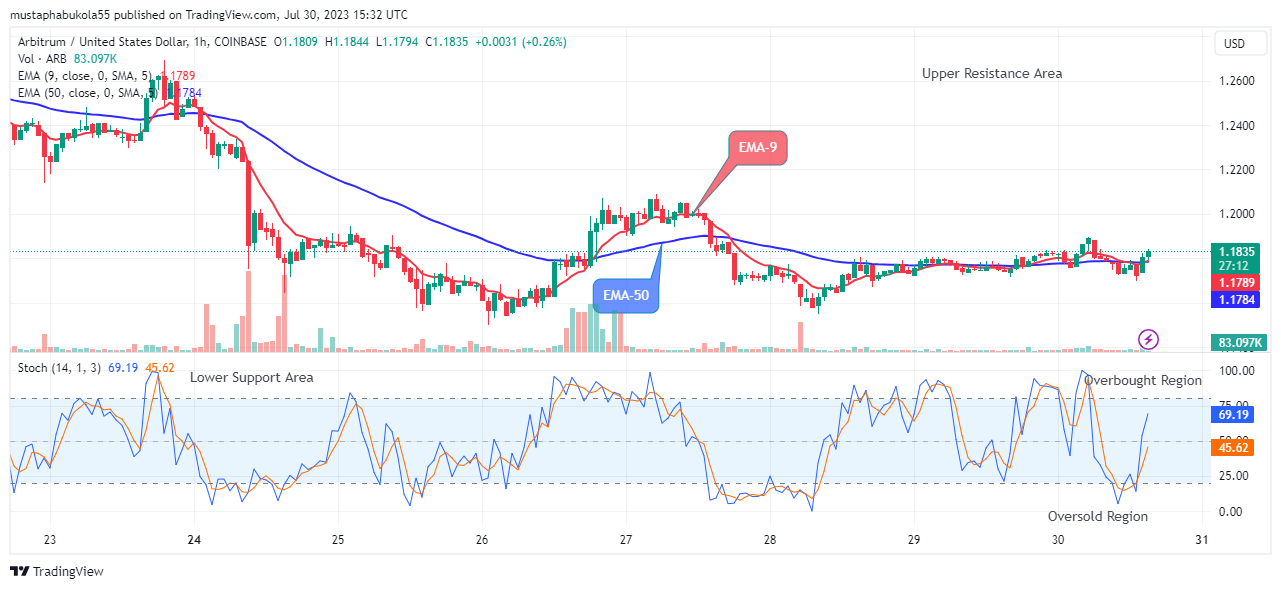 Arbitrum (ARBUSD) Attempting the Next Big Bounce