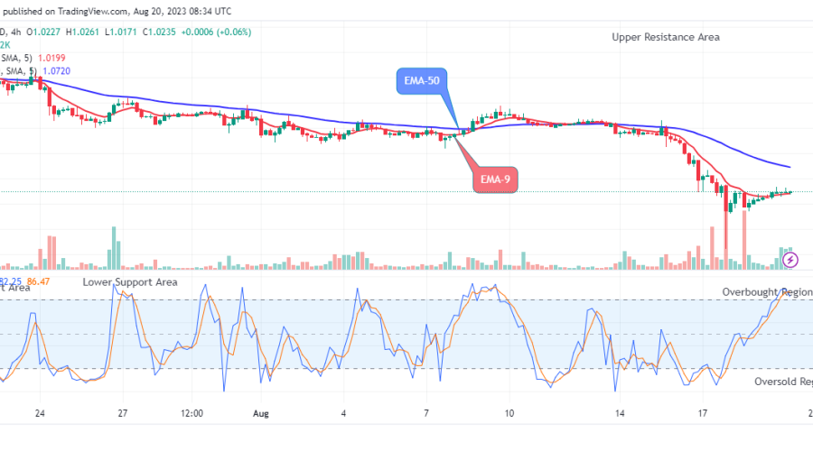 Arbitrum (ARBUSD) Price Reclaim $1.026 High Mark Despite the Bearish Winds