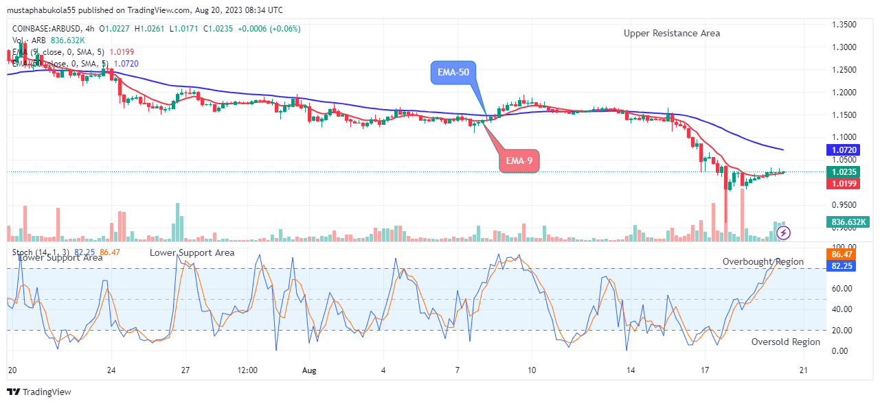 Arbitrum (ARBUSD) Price Reclaim $1.026 High Mark Despite the Bearish Winds