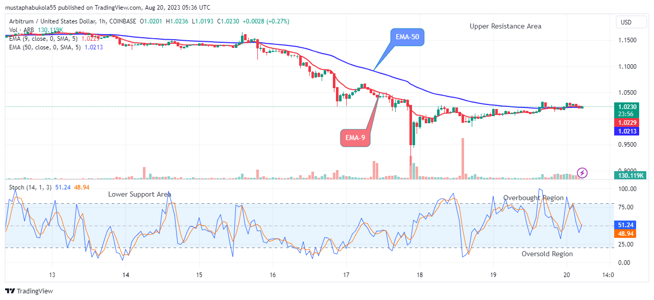 Arbitrum (ARBUSD) Price Reclaim $1.026 High Mark Despite the Bearish Winds