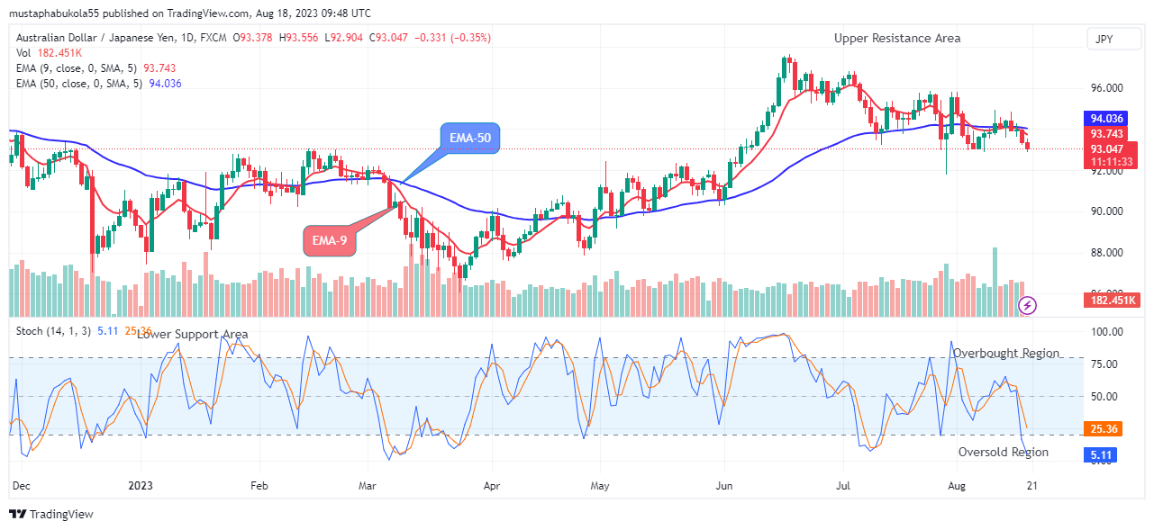 AUDJPY: Are the Bulls Going to Show Up? (Again)