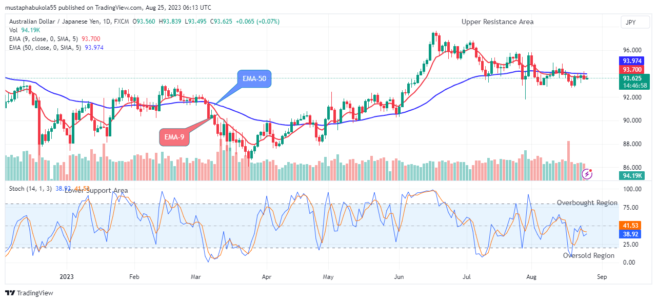 AUDJPY Price Will Increase Further, Buying Time Is Near!