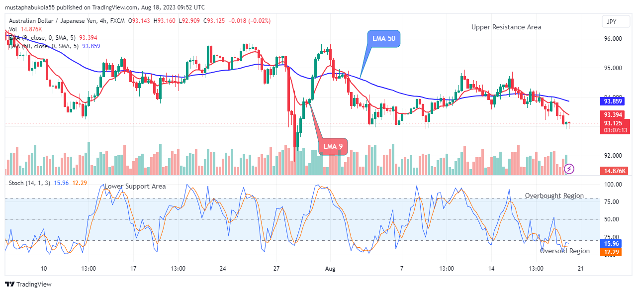 AUDJPY: Are the Bulls Going to Show Up? (Again)