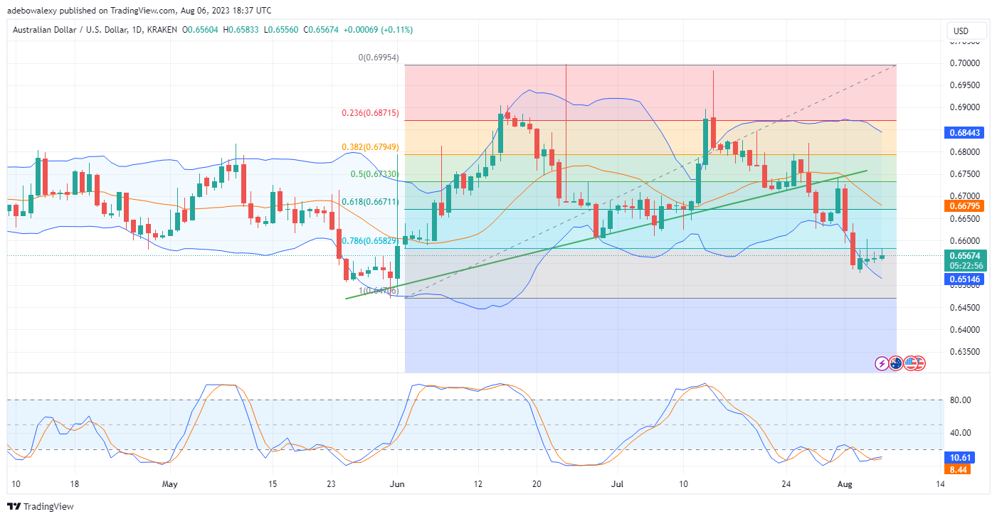 AUDUSD Gains on the Cooling Momentum of the US Dollar 