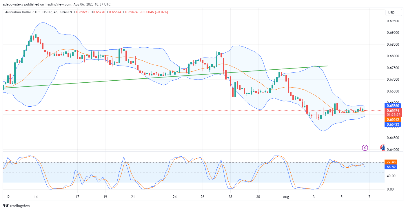 AUDUSD Gains on the Cooling Momentum of the US Dollar 