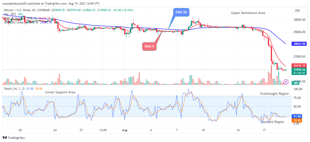 Bitcoin (BTCUSD) Price Ready for Trend Reversal at the $25793.11 Support Level