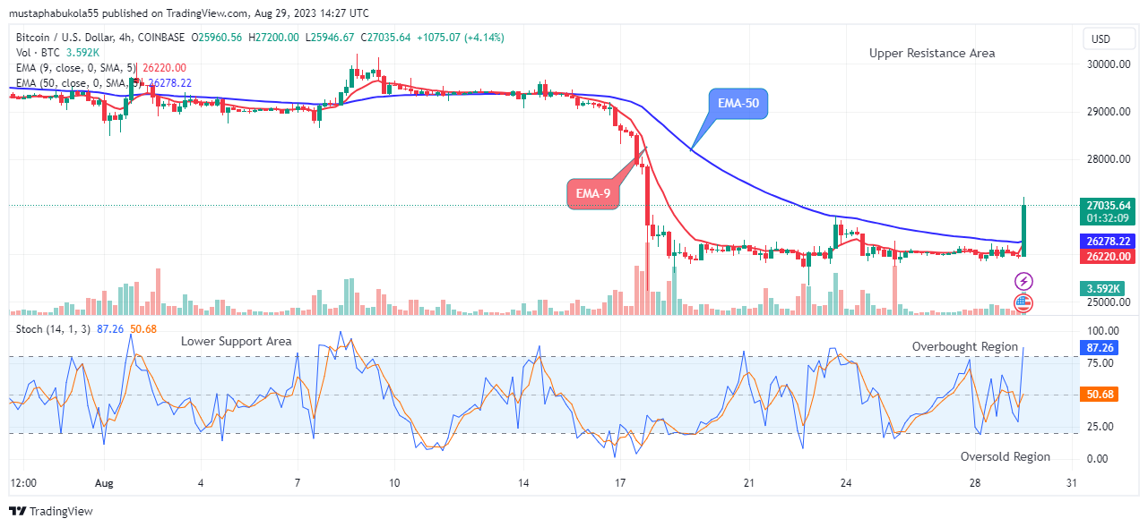 Bitcoin (BTCUSD)High Buying Pressure Might Reach the $32000.00 Supply Mark