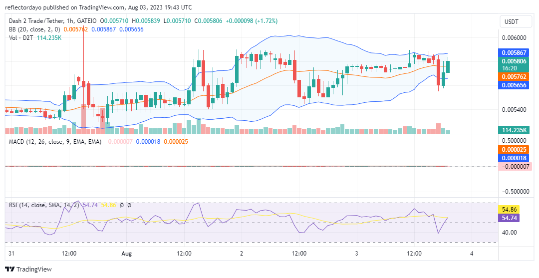 Dash 2 Trade (D2TUSD) Aims to Surpass the $0.006 Mark