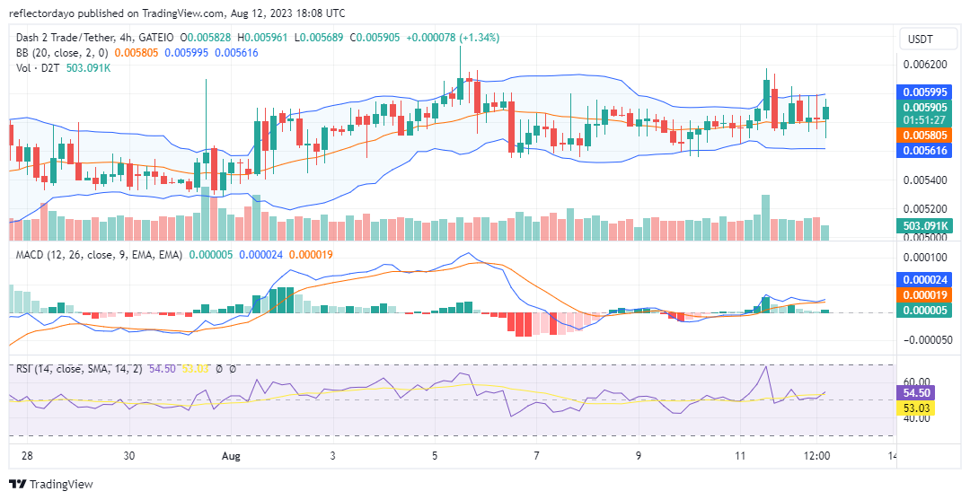 Dash 2 Trade (D2T/USD): Bulls Stand Firm Against Bears for Price Control