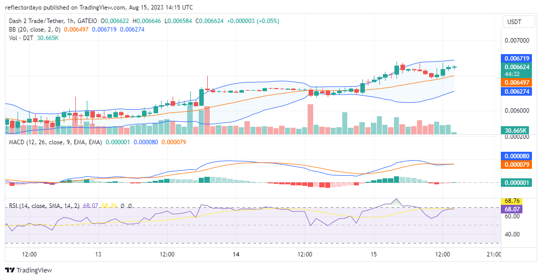 Dash 2 Trade's (D2T/USD) Price Is on the Rise