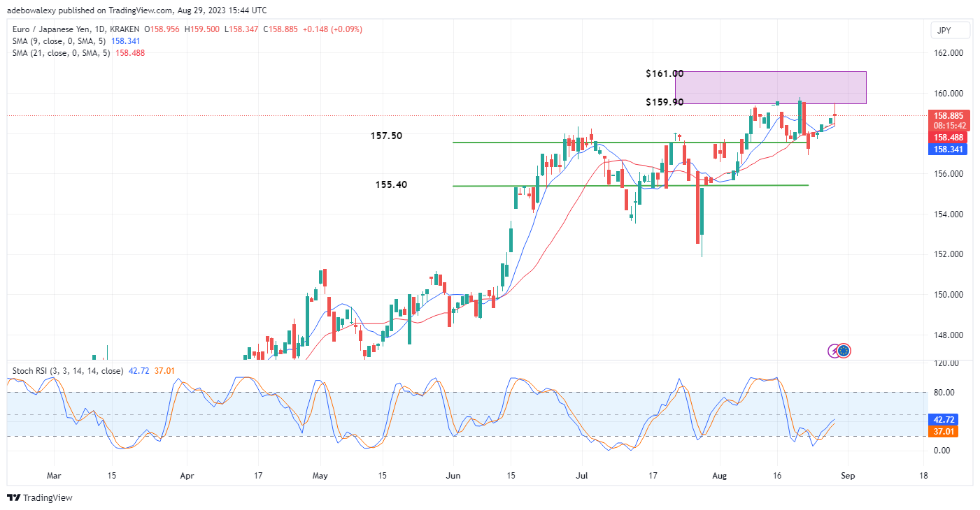 EURJPY Eyes Trading Above the 159.00 Mark