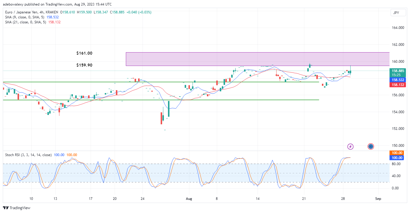 EURJPY Eyes Trading Above the 159.00 Mark