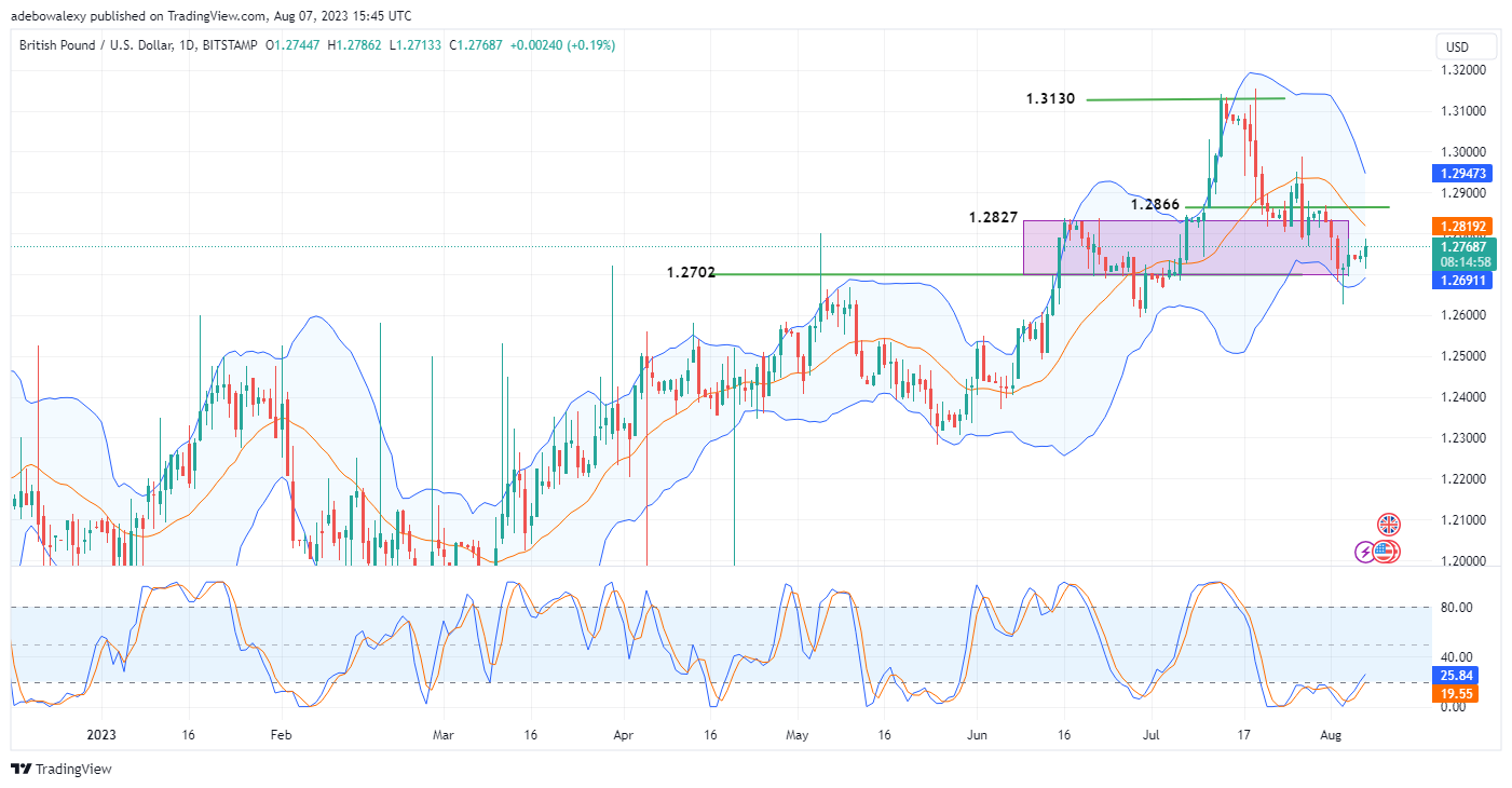 GBPUSD Keeps Closing in on the 1.2800 Resistance Mark

Upside momentum keeps mounting in the GBPUSD market, considering price behavior on the 4-hour market.