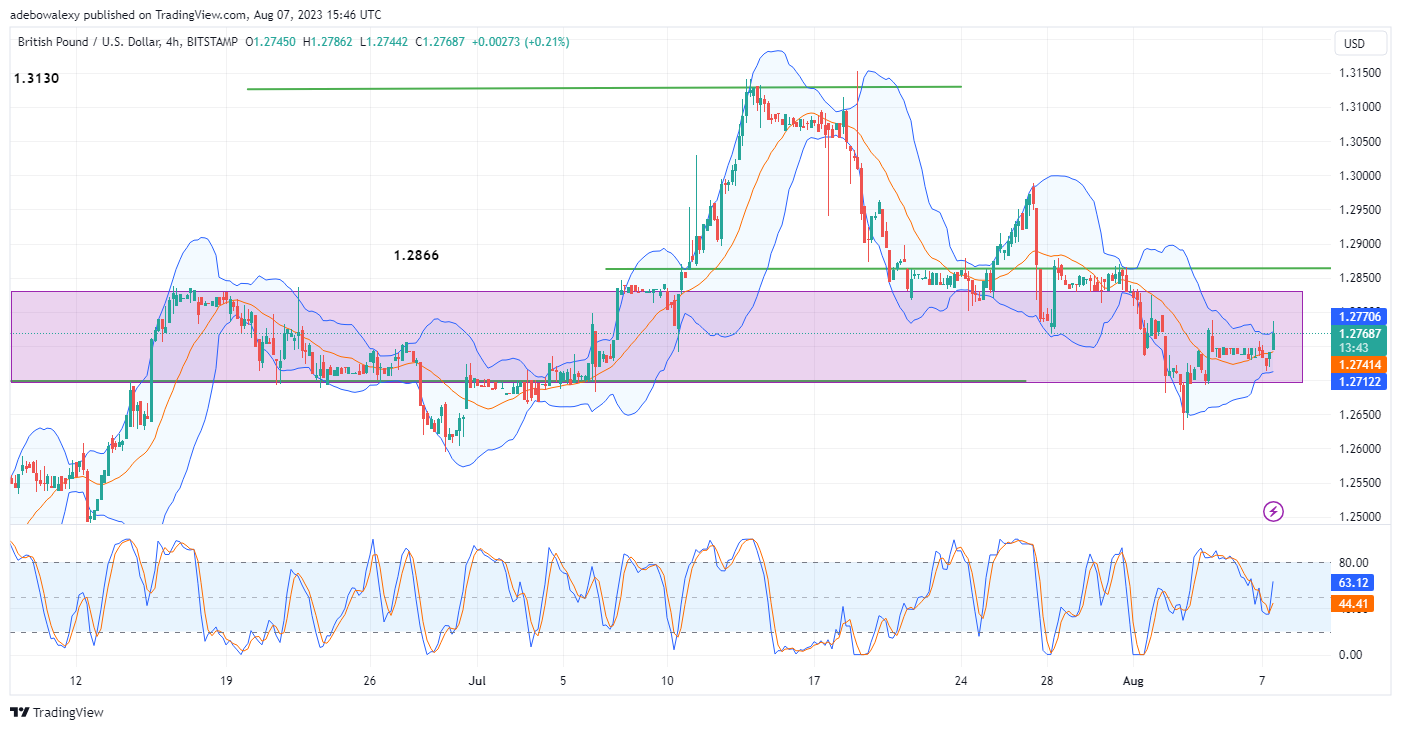 GBPUSD Keeps Closing in on the 1.2800 Resistance Mark

Upside momentum keeps mounting in the GBPUSD market, considering price behavior on the 4-hour market.