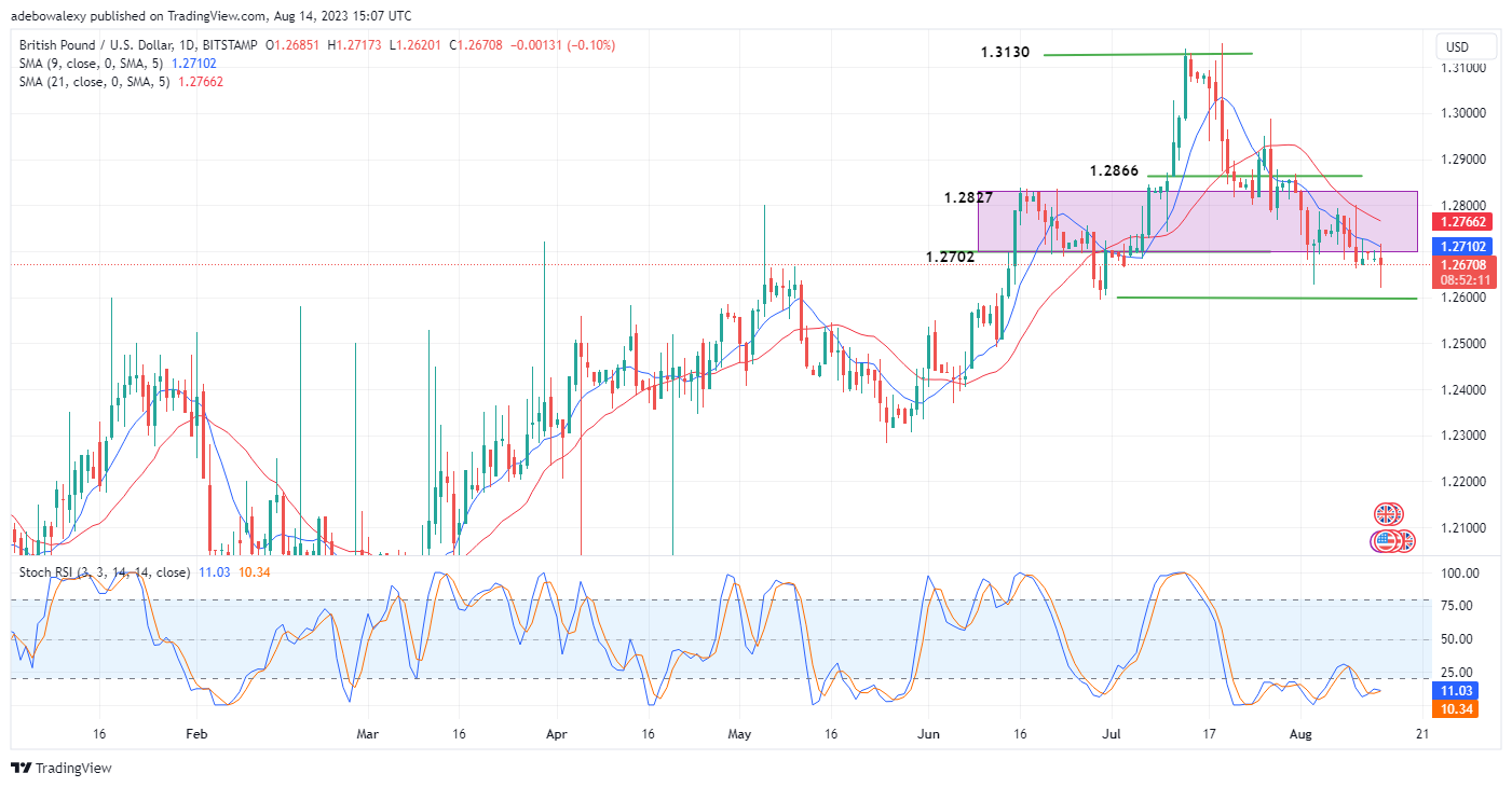 GBPUSD Falls Below the Support Level at the 1.2702 Price Mark