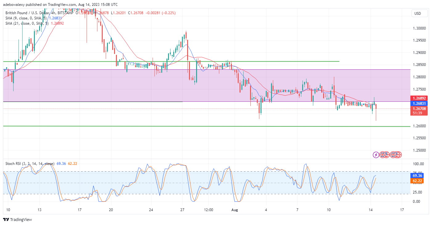 GBPUSD Falls Below the Support Level at the 1.2702 Price Mark