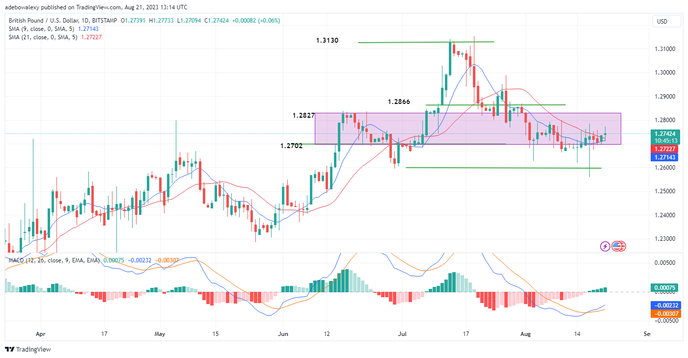 GBPUSD Price Takes off Towards the 1.2800 Mark