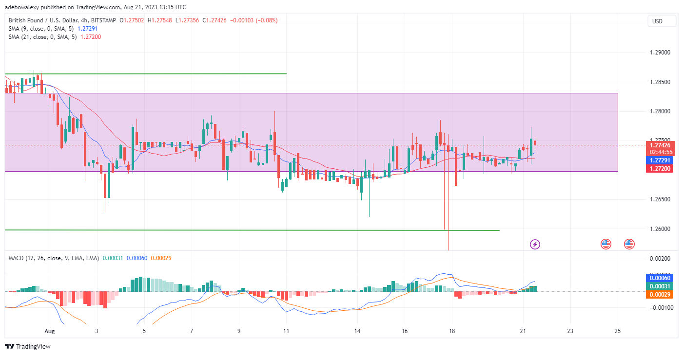 GBPUSD Price Takes off Towards the 1.2800 Mark