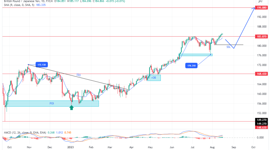 GBPJPY Finally Breaks the 183.870 Resistance As Sellers Exit the Market