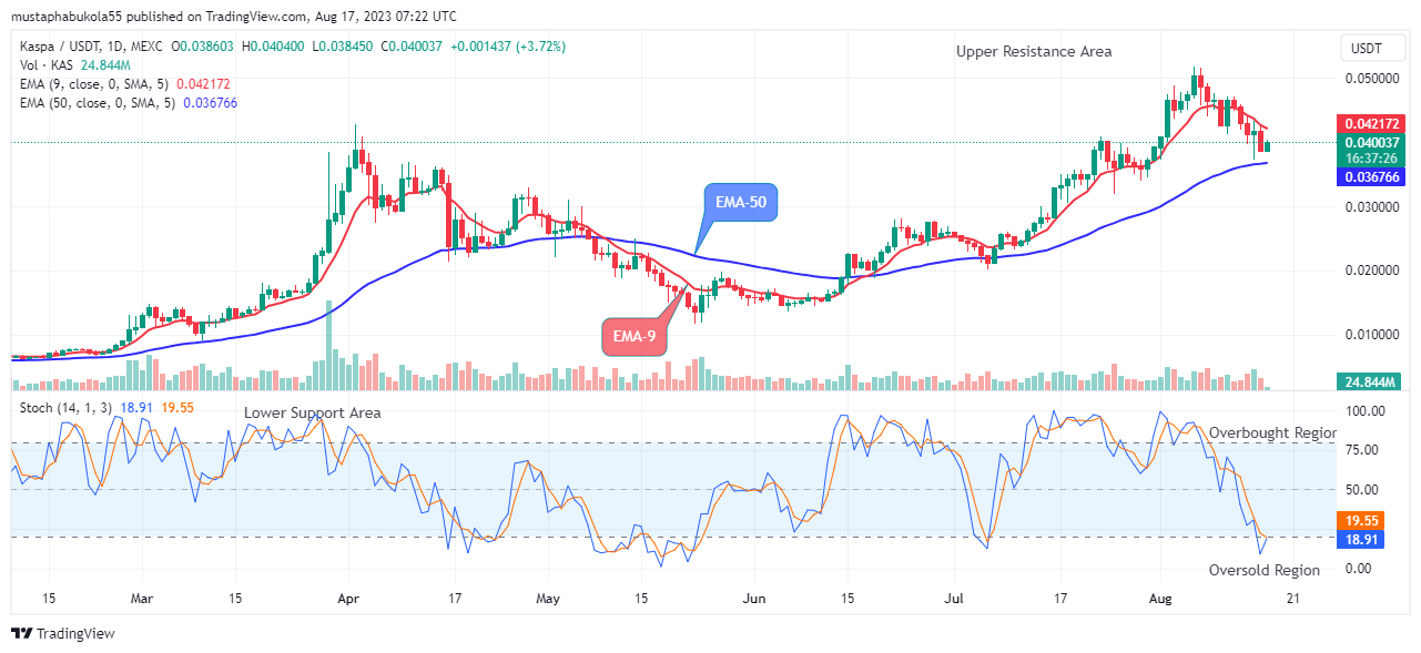 Kaspa (KASUSD) Price Might Reach a $0.051900 High Level Soon