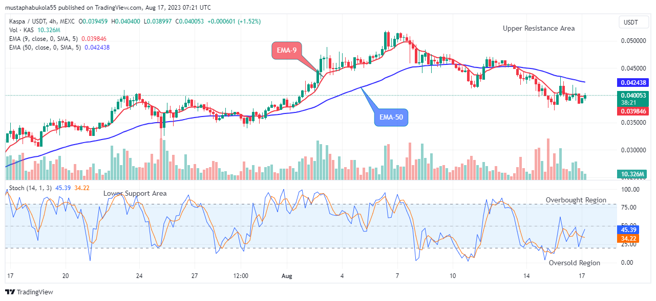 Kaspa (KASUSD) Price Might Reach a $0.051900 High Level Soon