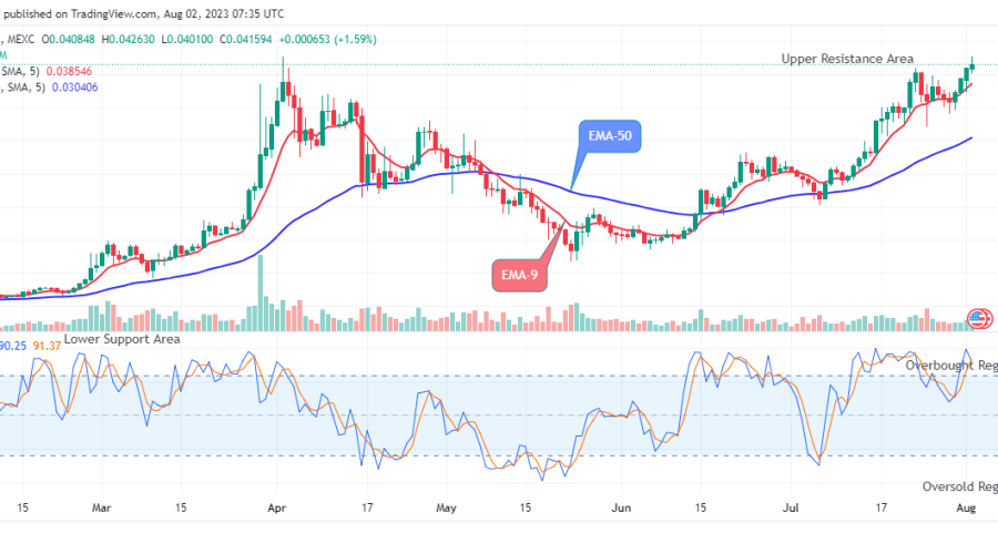 Kaspa (KASUSD) Bullish Move Will Most Likely Continue